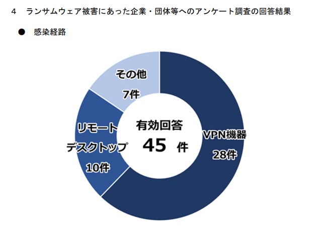 ランサムウェア被害にあった企業・団体等へのアンケート結果