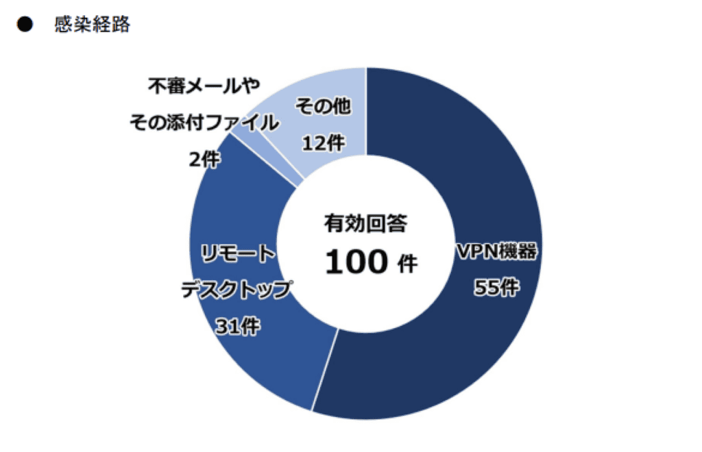 ランサムウェアの感染経路