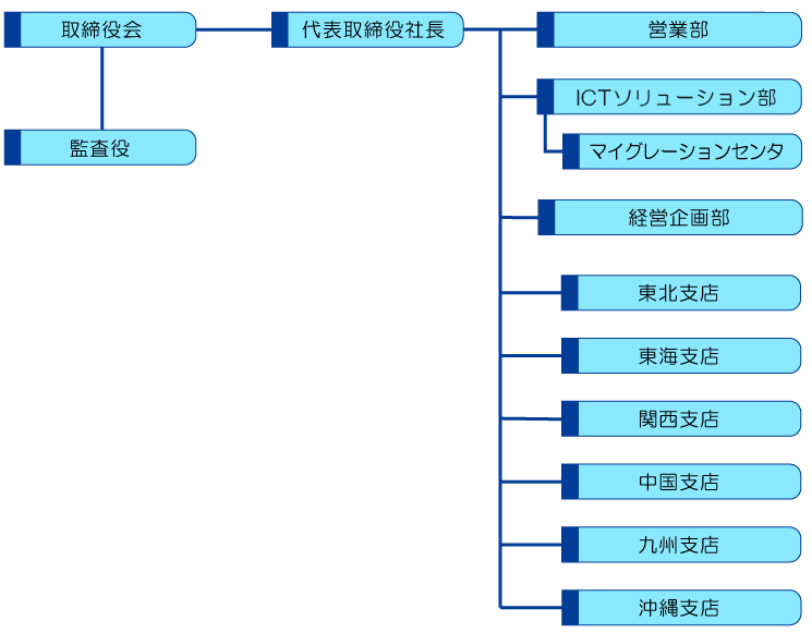 日本通信ネットワーク株式会社｜会社組織図