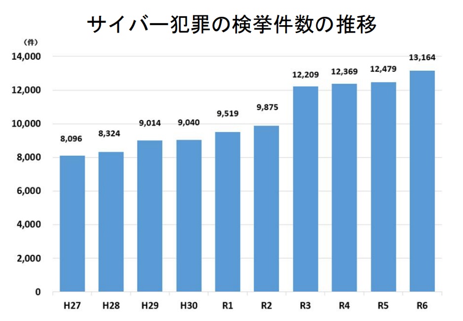 サイバー犯罪検挙件数の推移