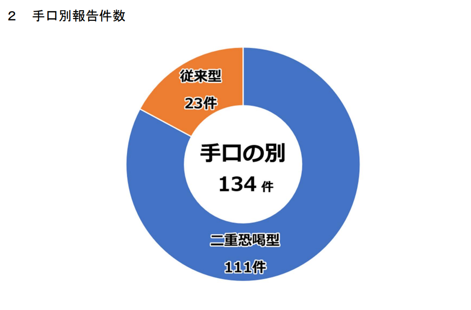手口別報告件数のグラフ