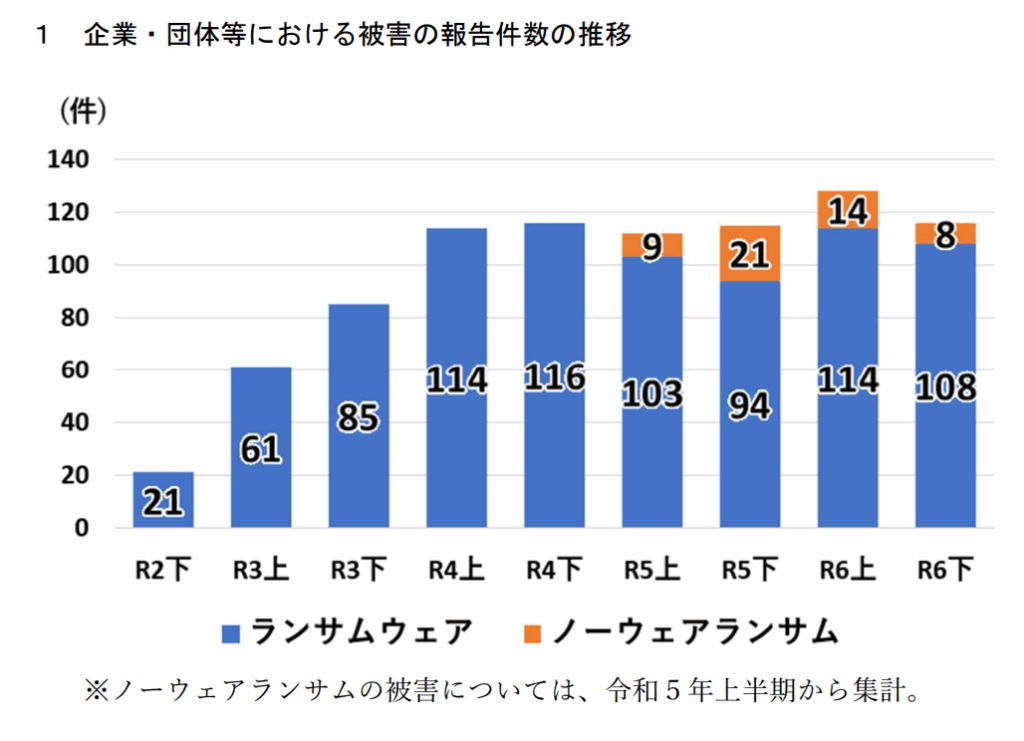 企業・団体等における被害の報告件数の推移のグラフ