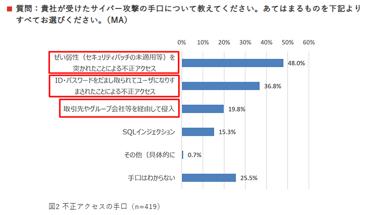 サイバー攻撃の手口についてのグラフ